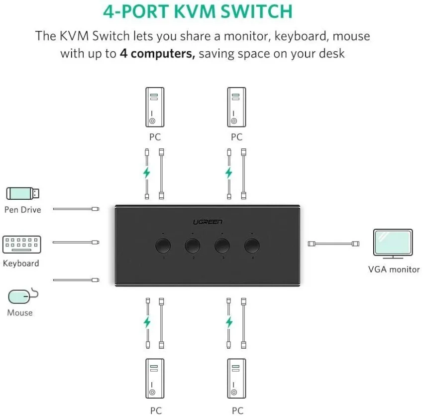 Bộ Chia Hub USB 4 Vào 1 Ra KVM Ugreen (50280)
