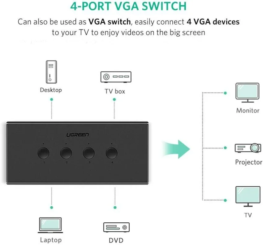 Bộ Chia Hub USB 4 Vào 1 Ra KVM Ugreen (50280)