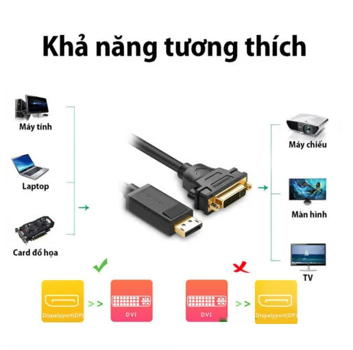 Bộ chuyển đổi có chipset Displayport sang DVI, 15cm Ugreen (20405)
