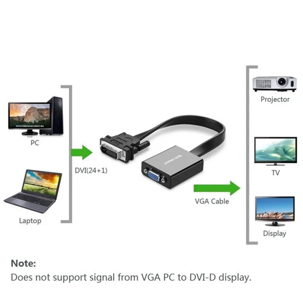 Bộ chuyển đổi DVI-D sang VGA active từ máy tính nối ra máy chiếu/màn hình Ugreen (40259)