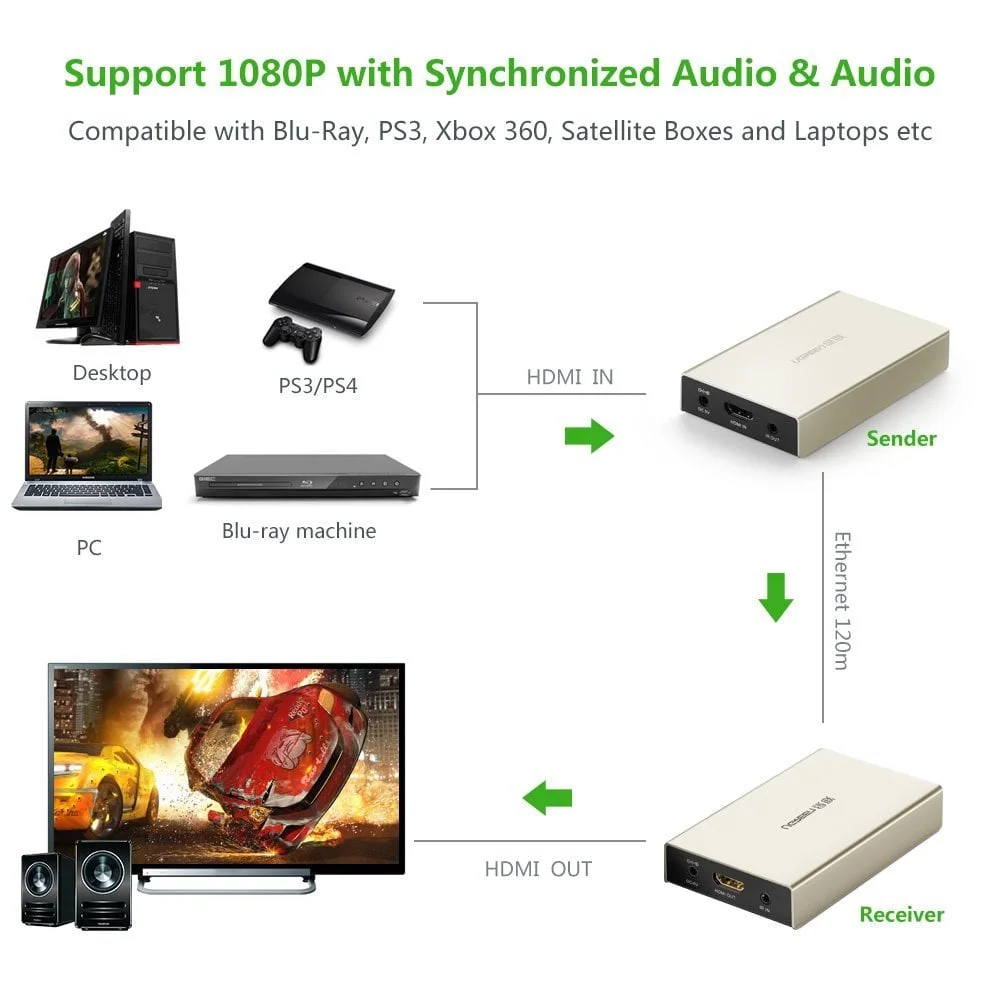 Bộ chuyển đổi HDMI ra dây mạng Cat5e/6 bộ phát Ugreen (40280)