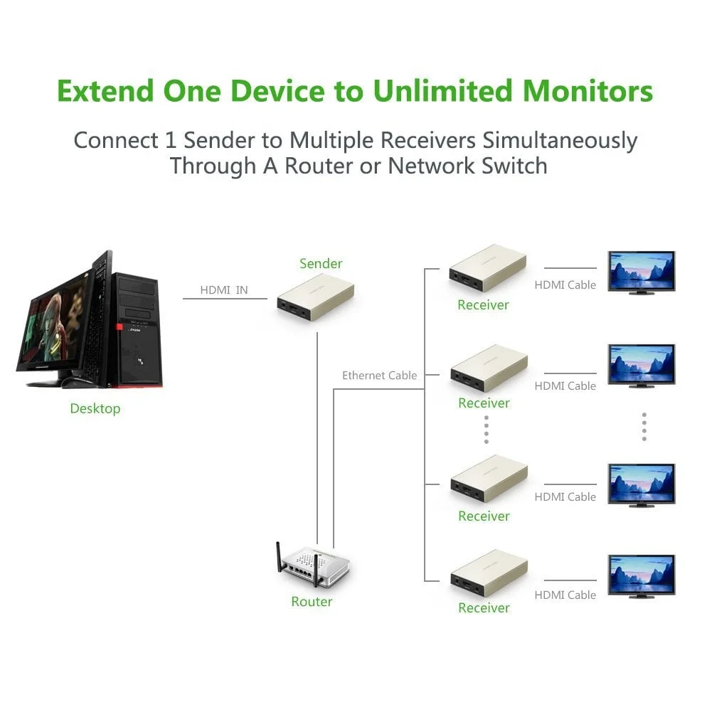 Bộ chuyển đổi HDMI ra dây mạng Cat5e/6 bộ phát Ugreen (40280)