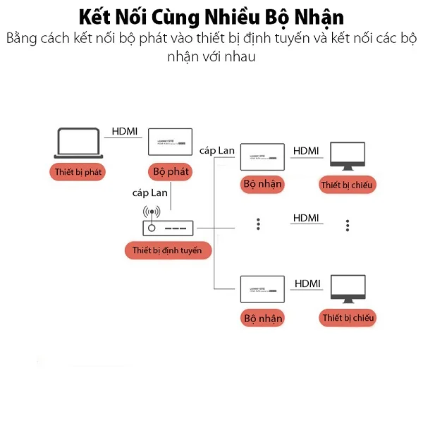 Bộ chuyển đổi HDMI ra dây mạng CAT5e/6 bộ truyền Ugreen (60323)