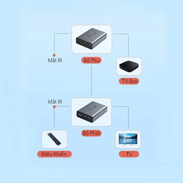 Bộ chuyển đổi HDMI ra dây mạng CAT5e/6 bộ truyền Ugreen (60323) — ảnh 6