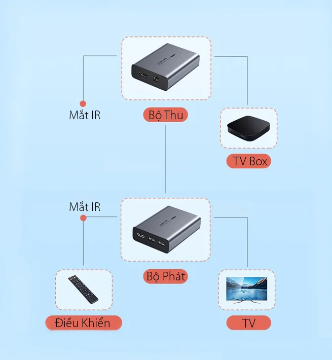 Bộ chuyển đổi KVM qua dây mạng 150m Ugreen (70438) — ảnh 4