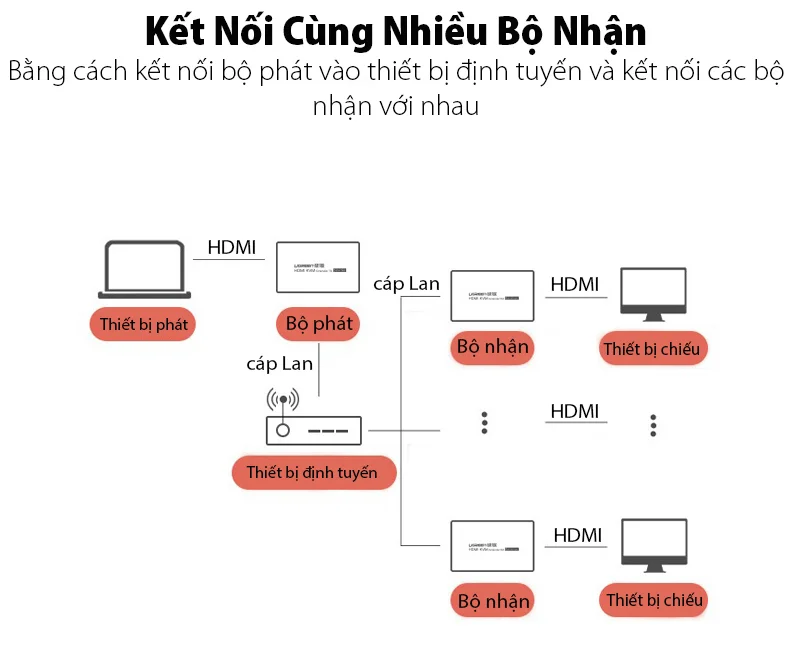 Bộ chuyển đổi KVM qua dây mạng 150m Ugreen (70438)