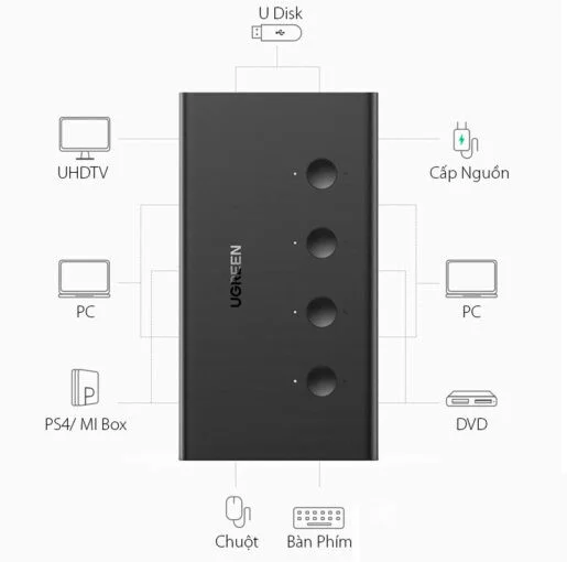 Bộ Chuyển Đổi Ugreen KVM 4 Vào 1 Ra Màu Đen Ugreen (70439)