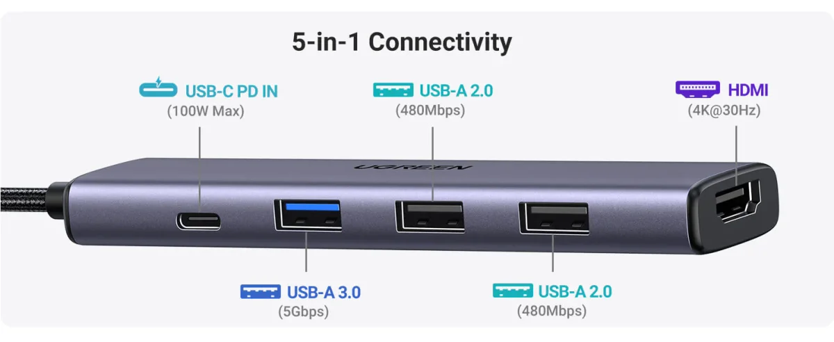 Bộ chuyển đổi USB-C sang 2*USB-A 2.0+ USB-A 3.0+HDMI+PD hỗ trợ 4K Ugreen (15495)