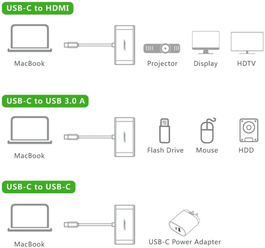 Bộ chuyển đổi USB Type-C 3.1 sang USB 3.0 + HDMI +USB 3.1 Ugreen (30377) — ảnh 3
