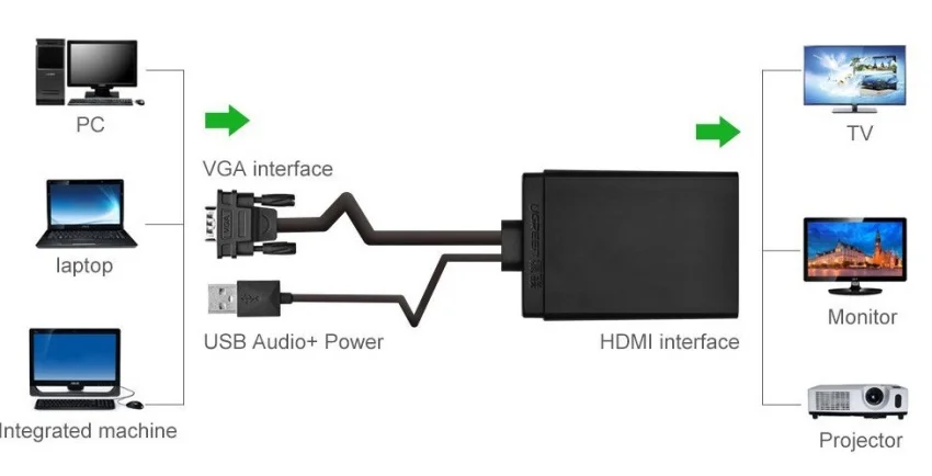 Bộ chuyển đổi VGA và âm thanh sang HDMI có nguồn Ugreen 40213 MM106 — ảnh 2