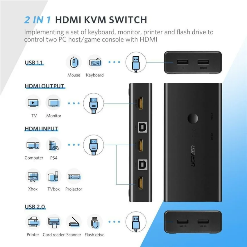 Bộ gộp HDMI 2 vào 1 ra Ugreen (50744) CM315