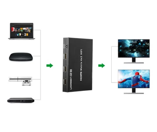 Bộ gộp HDMI 4 vào 2 ra, hỗ trợ 1080P 3D màu đen Ugreen (40216) — ảnh 2