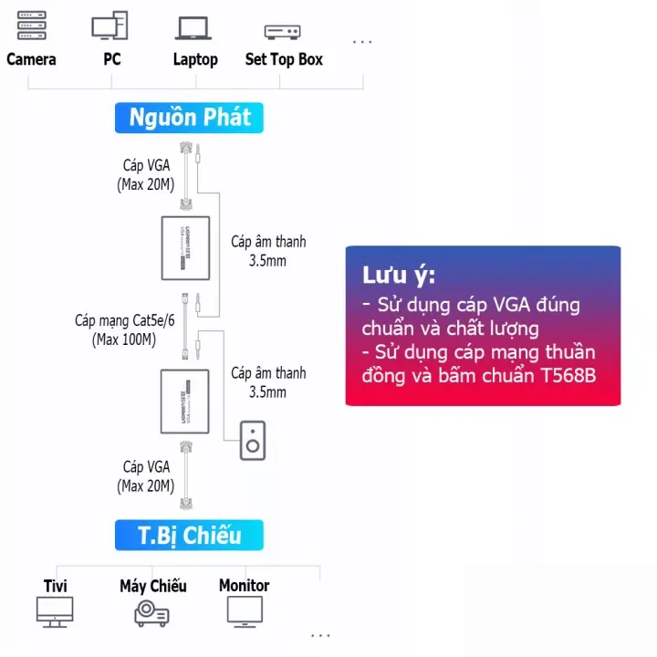 Bộ kéo dài VGA 100m qua cáp mạng Cat5,6 có điều khiển IR, màu đen Ugreen (60533)