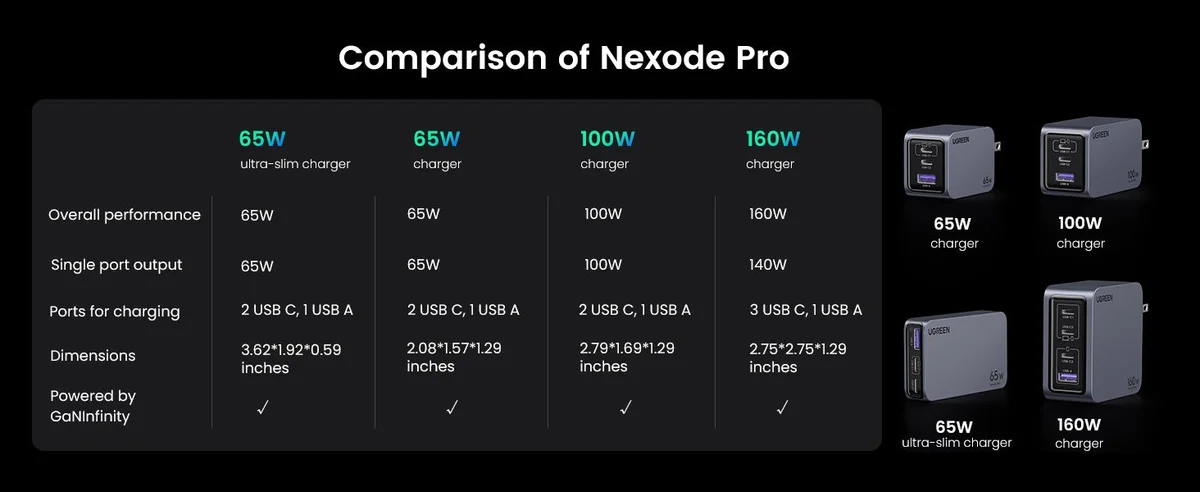 Bộ sạc GaN UGREEN 100W Nexode Pro X757 2C1A