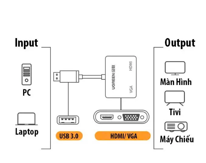 Cáp chuyển đổi USB 3.0 sang HDMI + VGA 1080P/60Hz Ugreen 20518 cao cấp CM449 — ảnh 11