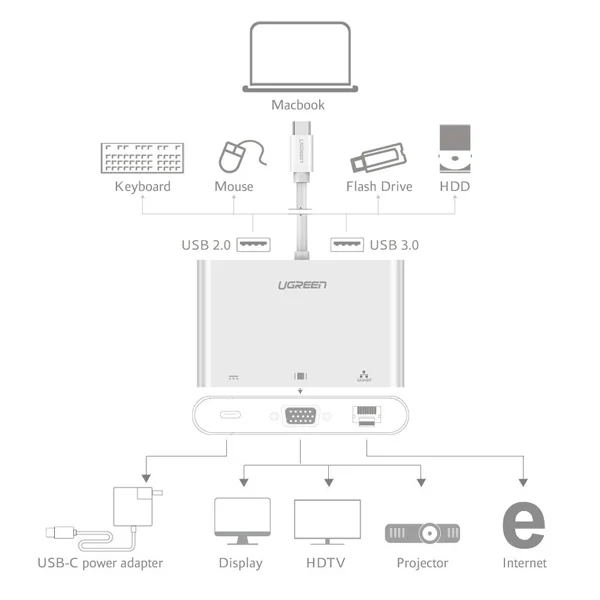 Cáp chuyển đổi USB-C to VGA, LAN, USB 3.0, USB 2.0 Ugreen 30439