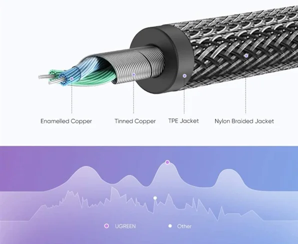 Cáp dữ liệu AV 3.5mm sang 2 3.5mm truyền âm thanh dài 20CM Ugreen (70102)
