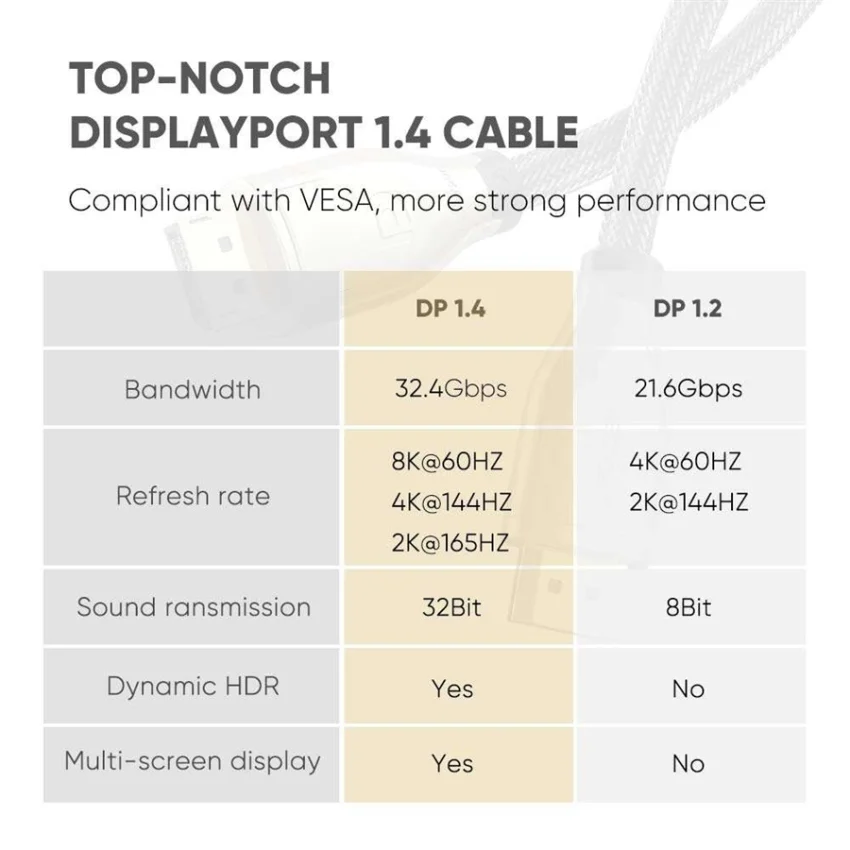 Cáp dữ liệu Displayport, dài 3M Ugreen (60844) — ảnh 5