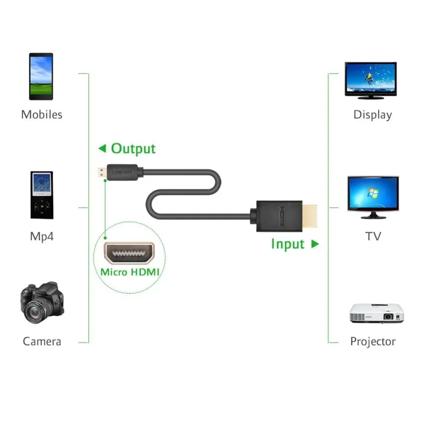 Cáp dữ liệu micro HDMI sang HDMI 1.4 truyền âm thanh hình ảnh dài 1M Ugreen (40506) — ảnh 4