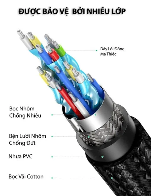 Cáp dữ liệu VIDEO HDMI 1.4 truyền âm thanh hình ảnh dài 20M Ugreen (60363)