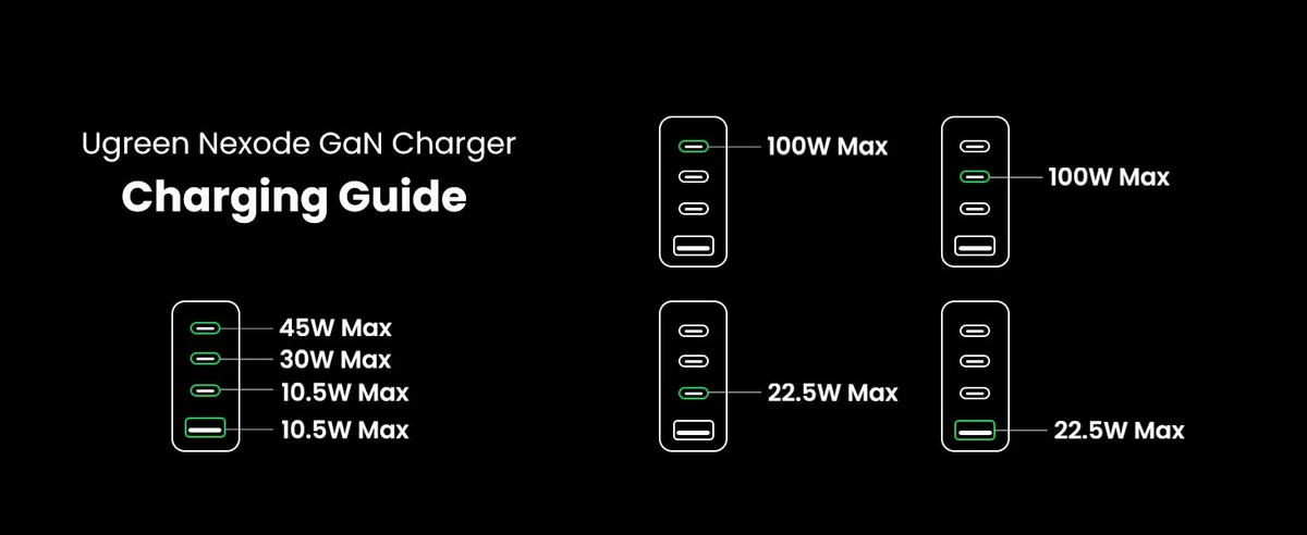 Củ Sạc Nhanh GaN 100W 3C1A Chân Tròn UGREEN CD226 màu xám