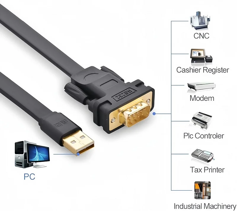 Dây chuyển đổi có chipset USB 2.0 sang COM RS-232 có chipset dài 1M Ugreen (20206) — ảnh 3