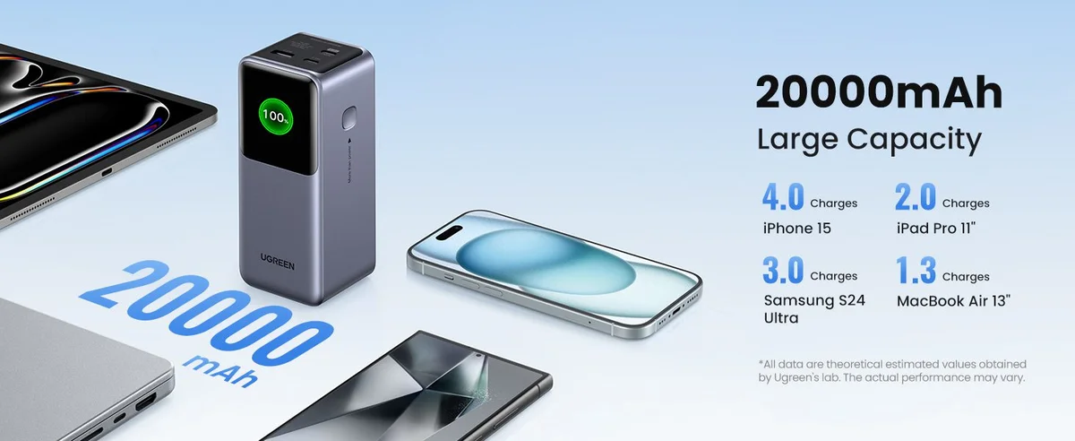 Pin dự phòng 20000mAh UGREEN PB721 2C1A 130W