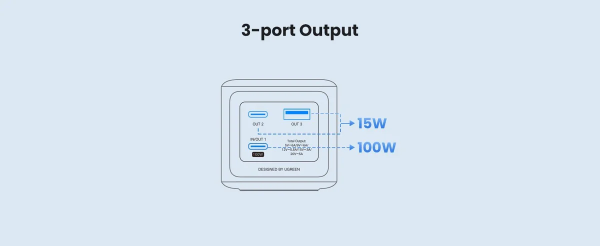 Pin dự phòng 20000mAh UGREEN PB721 2C1A 130W