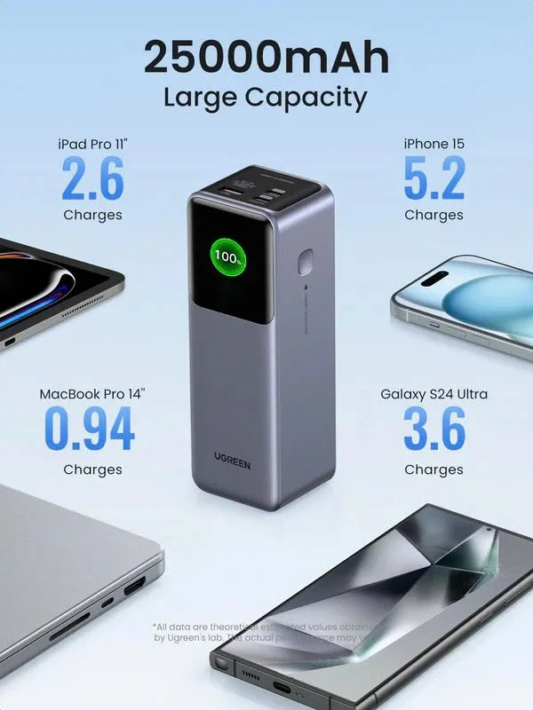 Pin dự phòng 25000mAh 200W Ugreen PB722 35525B — ảnh 2