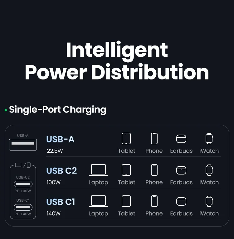 Sạc nhanh 140W chân dẹt Ugreen CD289 công nghệ GaN sạc nhanh 140W 2xUSB-C, 1xUSB-A sa màu xám (90548) — ảnh 2