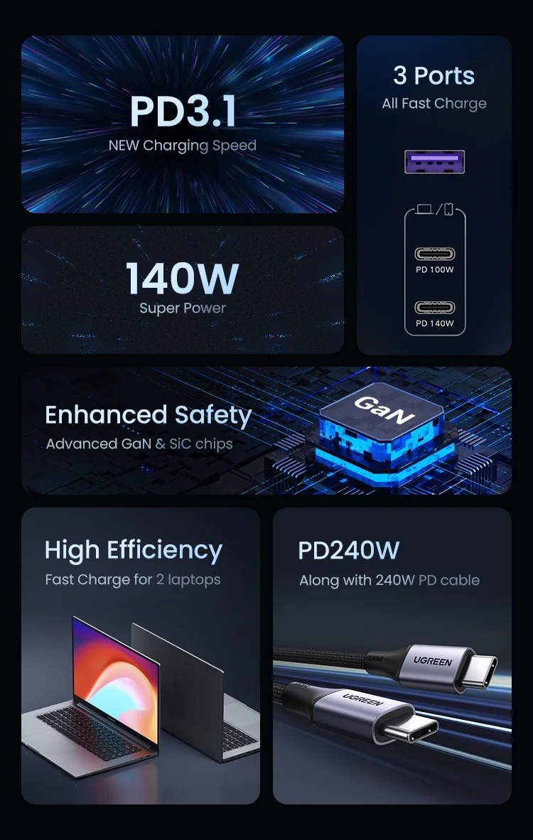 Sạc nhanh 140W chân dẹt Ugreen CD289 công nghệ GaN sạc nhanh 140W 2xUSB-C, 1xUSB-A sa màu xám (90548) — ảnh 3