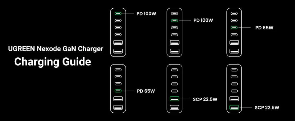 Sạc nhanh GaN 200W Ugreen CD271 4 cổng USB-C, 2 cổng USB-A chân US (40913)