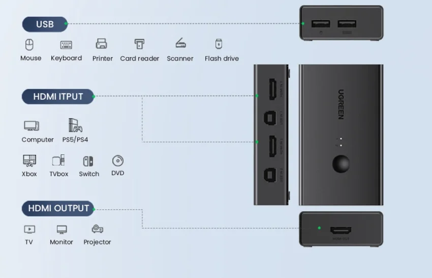 Ugreen 15166 4K 60Hz 5M Bộ chuyển tín hiệu 2 CPU dùng 1 Màn hình cổng HDMI KVM Switch USB kèm dây USB-B hổ trợ hot key cm571