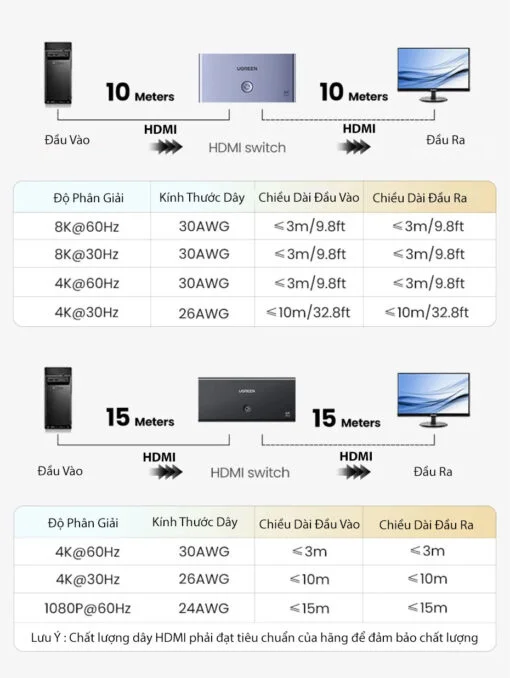 Ugreen 15604 8K60Hz v2.1 hdmi 3 vào 1 ra có kèm remote hỗ trợ độ phân giải cao 4K120Hz có cáp nguồn USB-A to C dài 1.5M Bộ gộp HDMI CM624