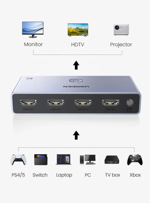 Ugreen 15604 8K60Hz v2.1 hdmi 3 vào 1 ra có kèm remote hỗ trợ độ phân giải cao 4K120Hz có cáp nguồn USB-A to C dài 1.5M Bộ gộp HDMI CM624