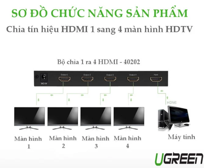 Ugreen 40202 Màu Đen Bộ chia HDMI 1 ra 4 hỗ trợ phân giải FULL HD 40202