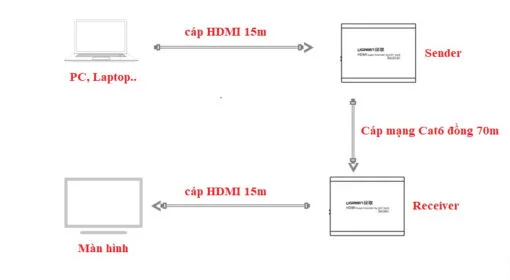 Ugreen 40210 50M đến 100M Bộ nối dài HDMI qua cáp mạng RJ45 CAT5e CAT6 — ảnh 6
