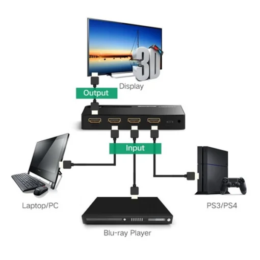 Ugreen 40234 Màu Đen Bộ gộp HDMI 3 vào 1 HDMI chuẩn 4.1