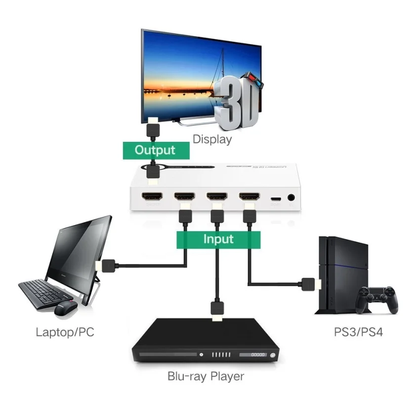 Ugreen 40251 Màu Trắng Bộ gộp HDMI 3 vào 1 HDMI chuẩn 4.1