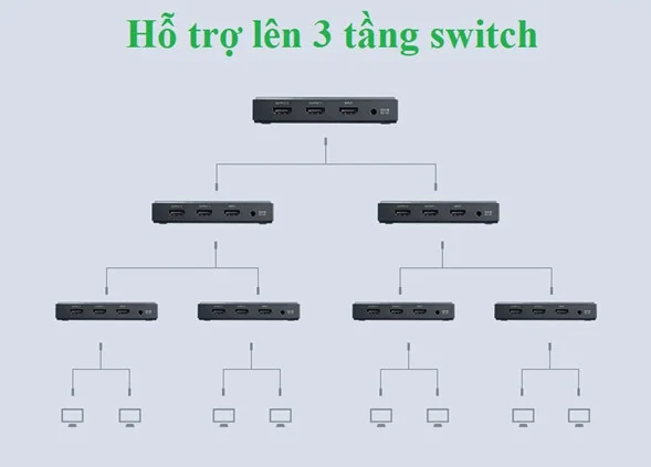 Ugreen 50707 Bộ chia HDMI 1 ra 2 chuẩn HDMI 2.0 CM186