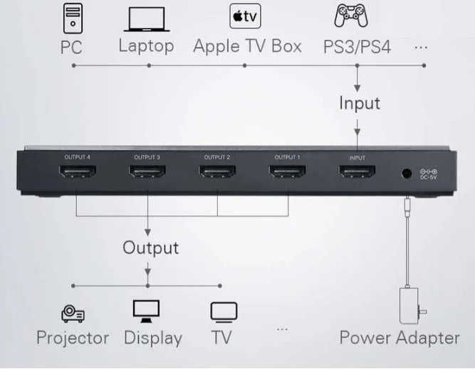 Ugreen 50708 Bộ chia HDMI 1 ra 4 cổng hỗ trợ HDMI 2.0 CM187