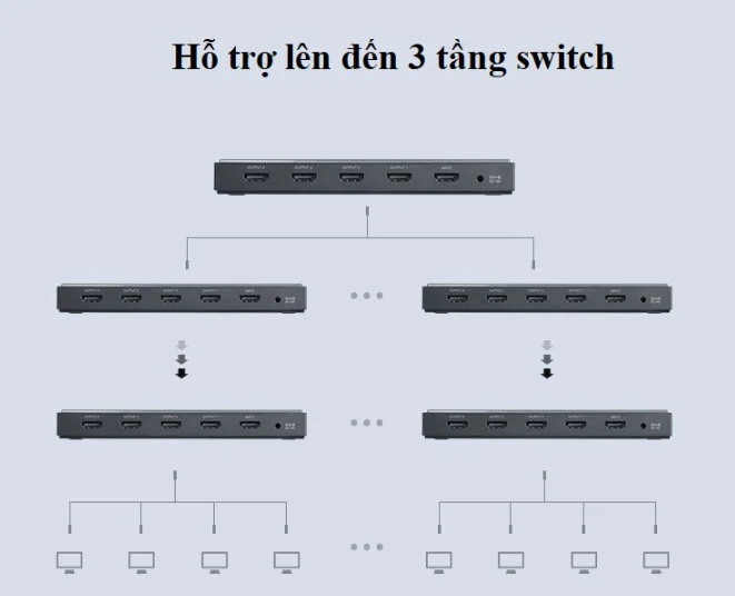 Ugreen 50708 Bộ chia HDMI 1 ra 4 cổng hỗ trợ HDMI 2.0 CM187