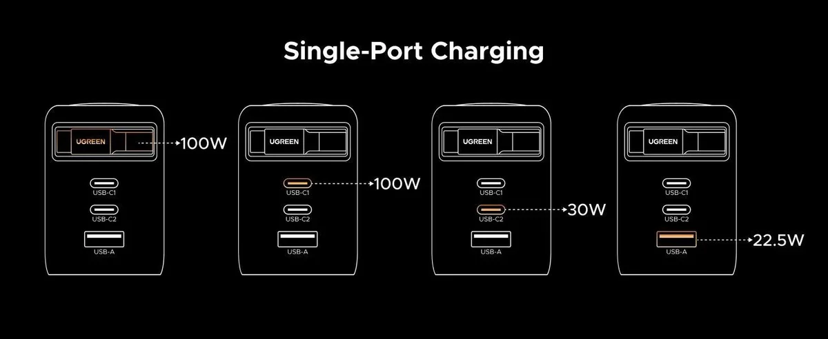 Ugreen 65827 X616 Củ sạc 100W tích hợp cáp