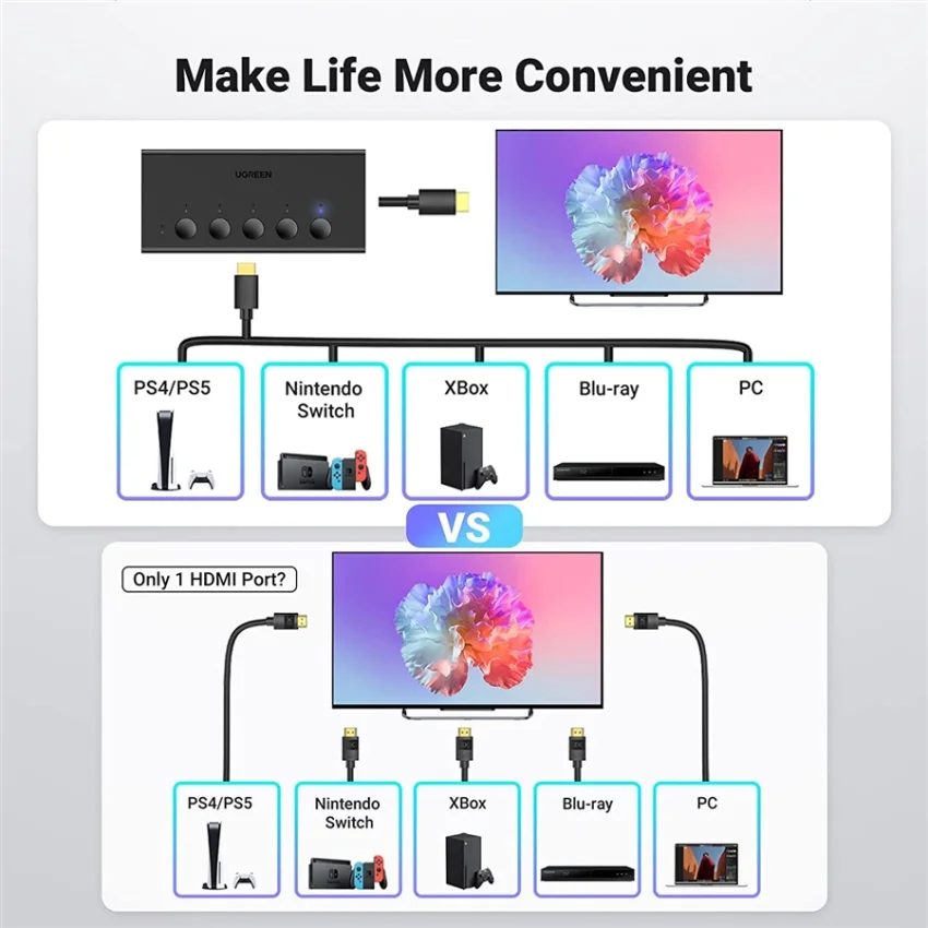 Ugreen 90512 4K60Hz Bộ gộp HDMI 2.0 5 vào 1 ra kèm cáp cấp nguồn USB-C dài 1M + remote cm568